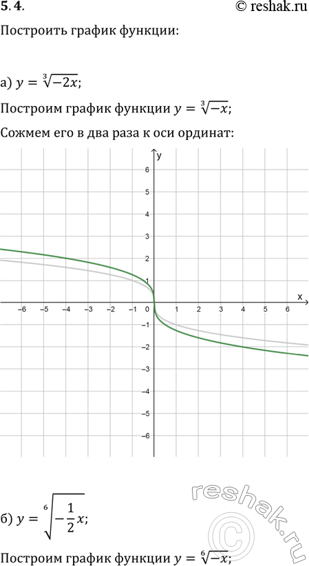 Изображение 5.4. а)	у	= корень 3 степени   -2х;	в)	у	=	корень 4 степени  -6х;б)	У =	корень 6 степени  -1/2х;	Г)	у	=	корень 5 степени ...