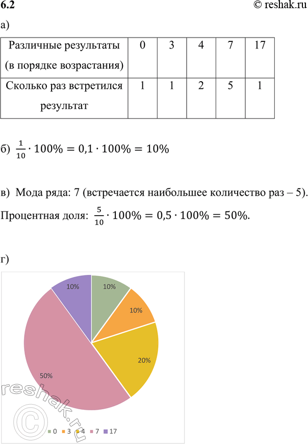 Изображение а) Заполните таблицу:Различные результаты (в порядке возрастания)					Сколько раз встретился результат					б) Какова процентная доля результата, равного 0?в)...