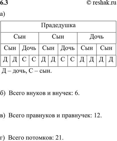 Изображение У прадедушки — два сына и дочь. У каждого из сыновей прадедушки — сын и дочь, а у его дочки — два сына. У каждой внучки прадедушки — два сына, а у каждого внука — две...