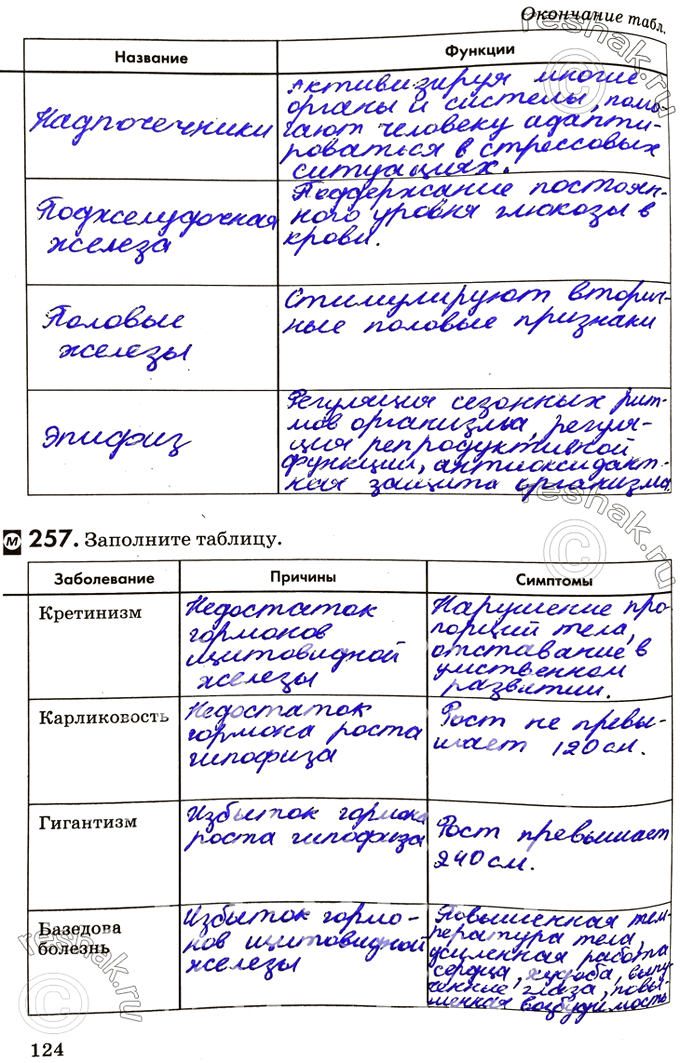 Изображение Название	Функции257. Заполните таблицу.Заболевание	Причины	СимптомыКретинизмКарликовостьГигантизмБазедова...