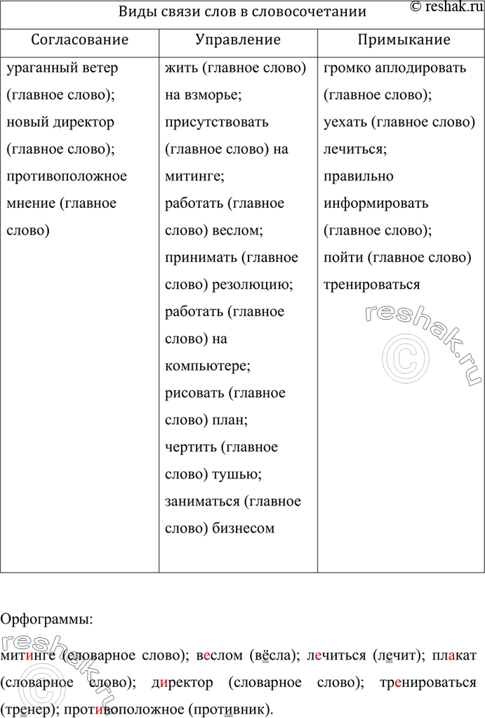 Изображение Составьте таблицу «Виды связи слов в словосочетании». Заполните таблицу словосочетаниями из упражнения. Укажите строение словосочетаний. Сделайте синтаксический разбор...