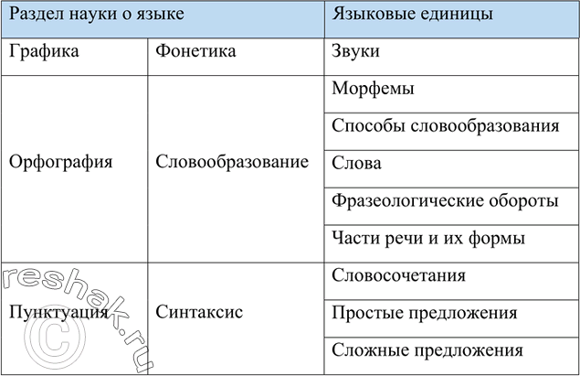 Изображение 6 Перечертите таблицу в тетрадь. Впишите в пустые графы названия разделов науки о языке, соответствующие названиям языковых единиц, помещённых справа.Раздел науки о...